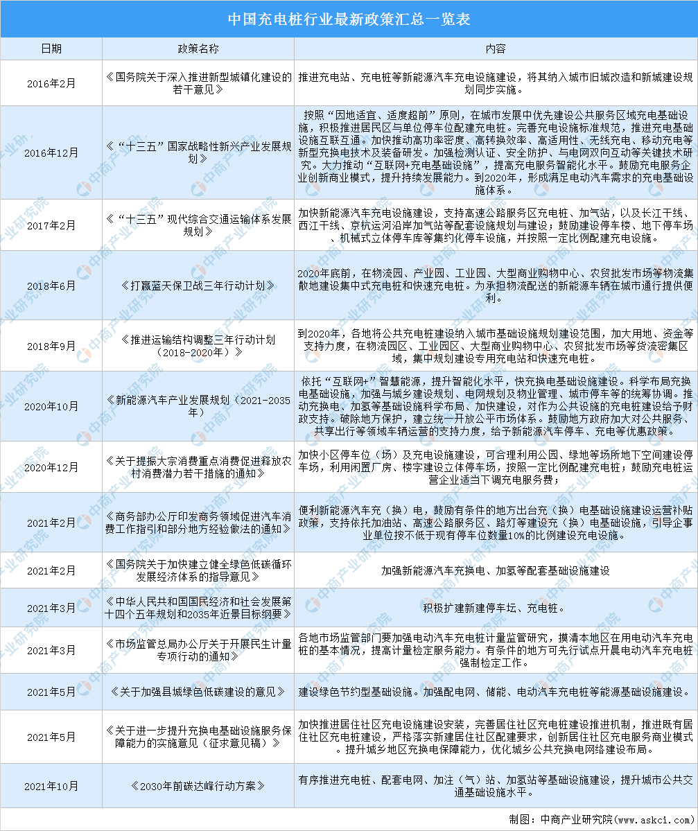 充电桩行业最新政策汇总一览（图）凯发k8娱乐登录2022年中国